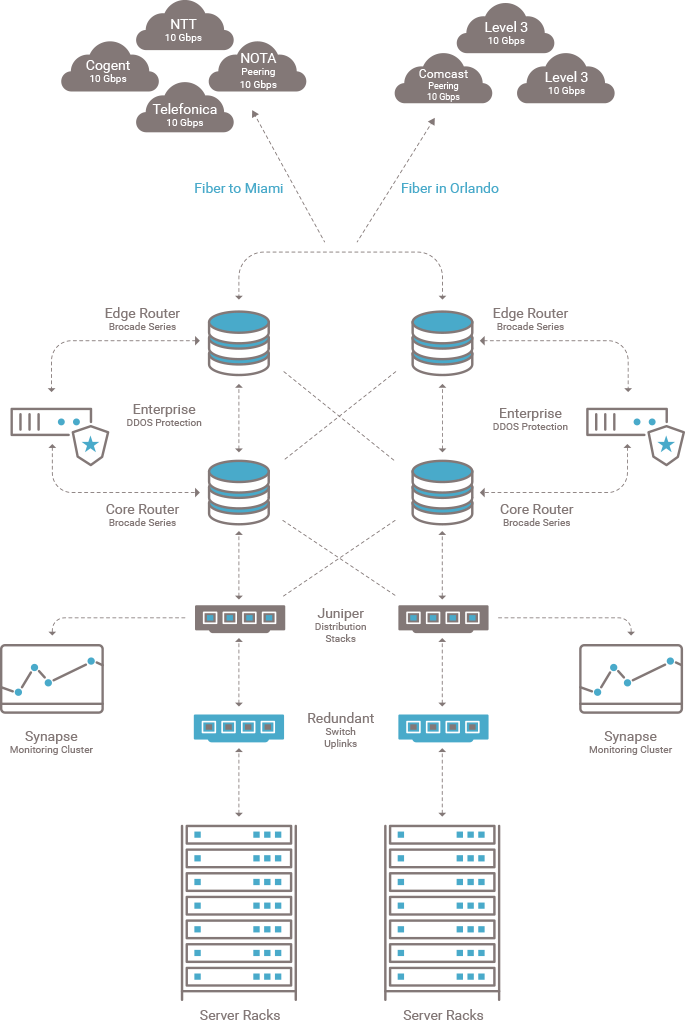 Network Topology and Infrastructure 